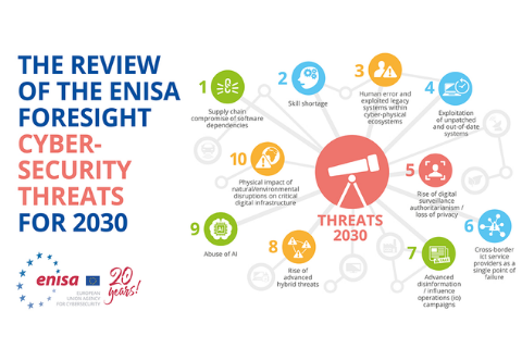 Skills shortage and unpatched systems soar to high-ranking 2030 cyber threats